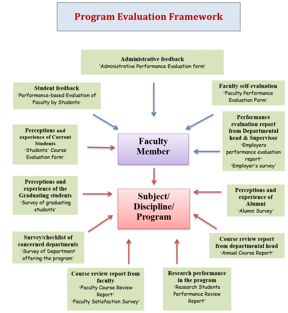 Program Evaluation – Shaikh Khalifa Bin Zayed Al Nahyan